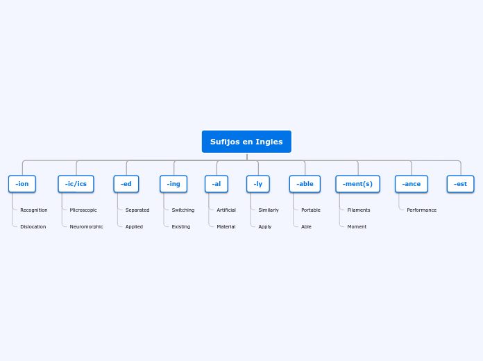 Sufijos En Ingles Mind Map